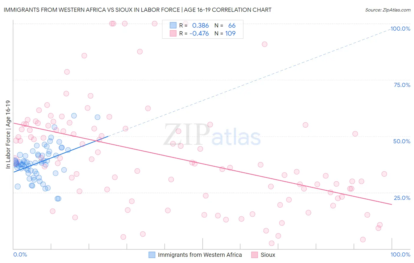 Immigrants from Western Africa vs Sioux In Labor Force | Age 16-19