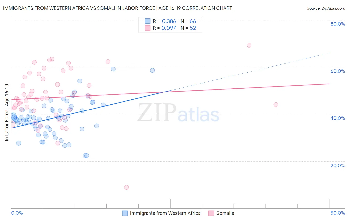 Immigrants from Western Africa vs Somali In Labor Force | Age 16-19