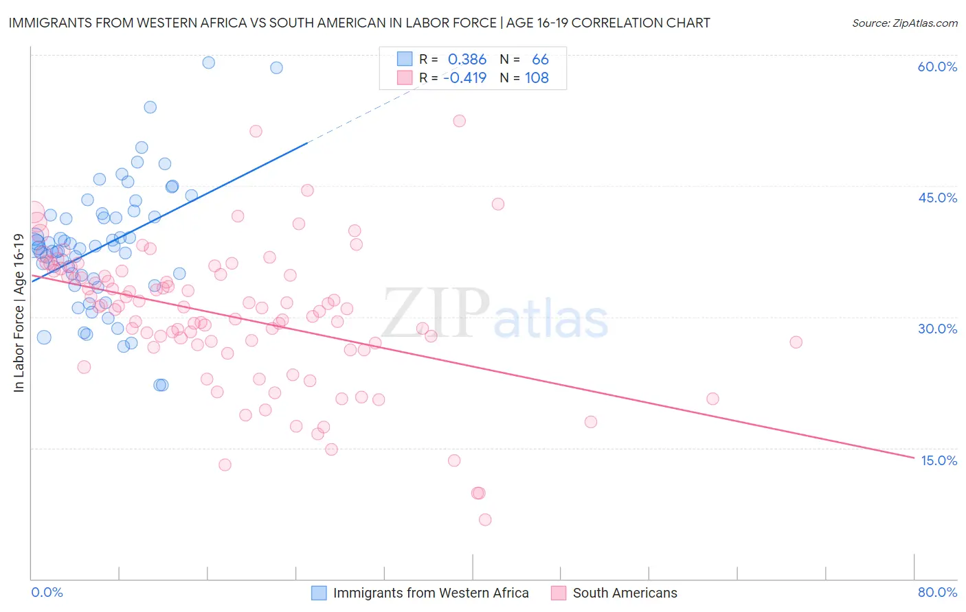 Immigrants from Western Africa vs South American In Labor Force | Age 16-19