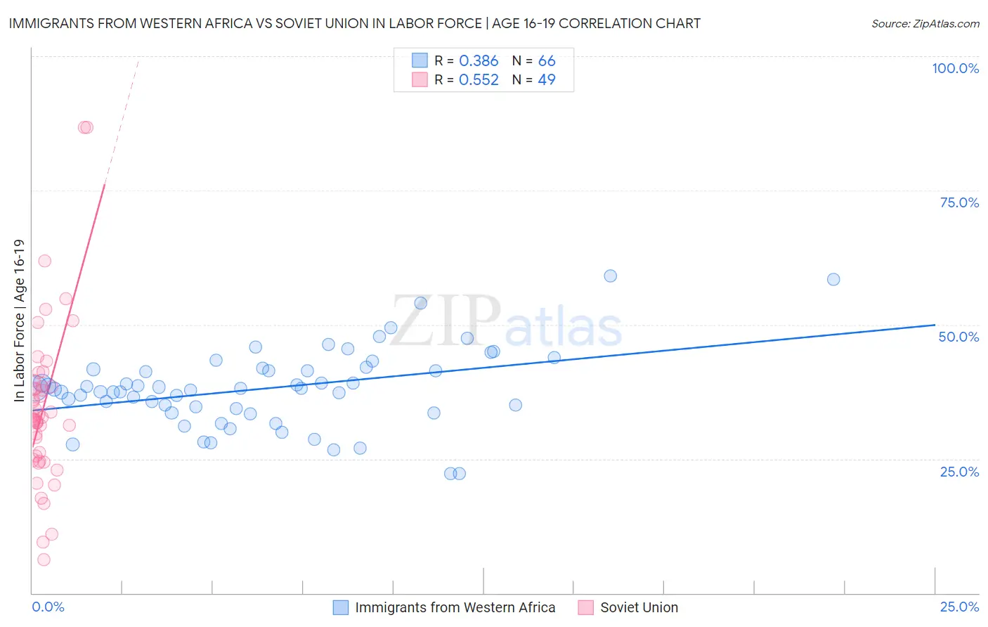 Immigrants from Western Africa vs Soviet Union In Labor Force | Age 16-19