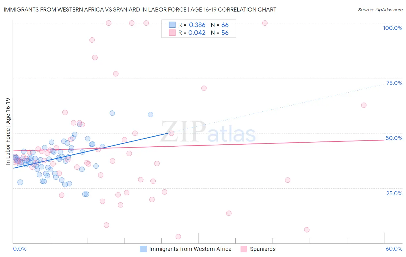 Immigrants from Western Africa vs Spaniard In Labor Force | Age 16-19