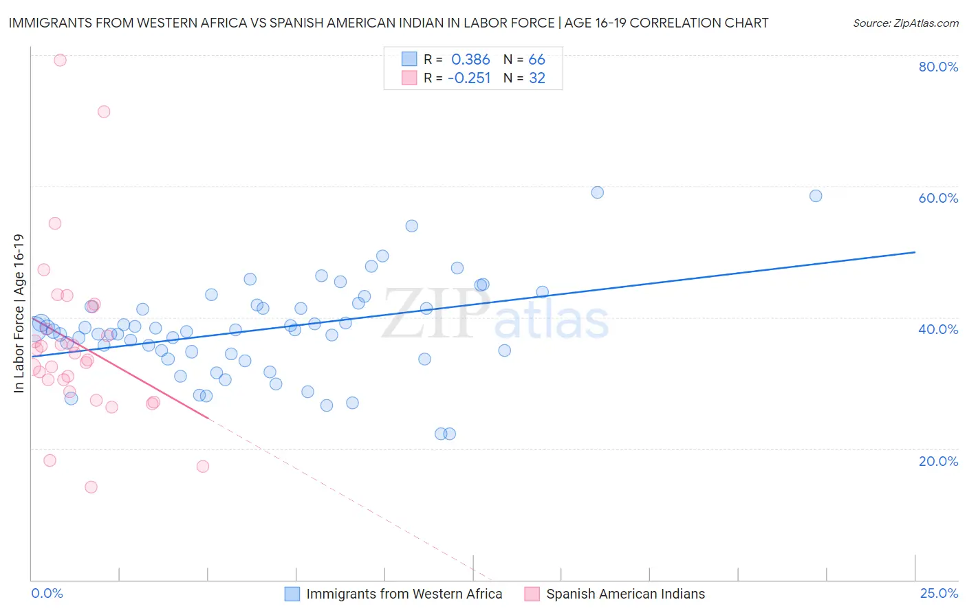 Immigrants from Western Africa vs Spanish American Indian In Labor Force | Age 16-19