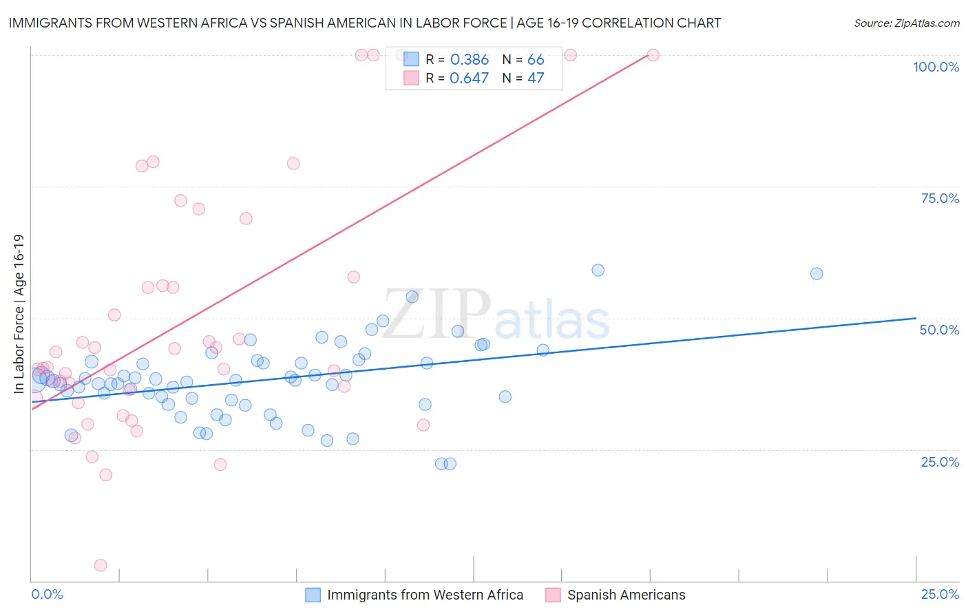 Immigrants from Western Africa vs Spanish American In Labor Force | Age 16-19