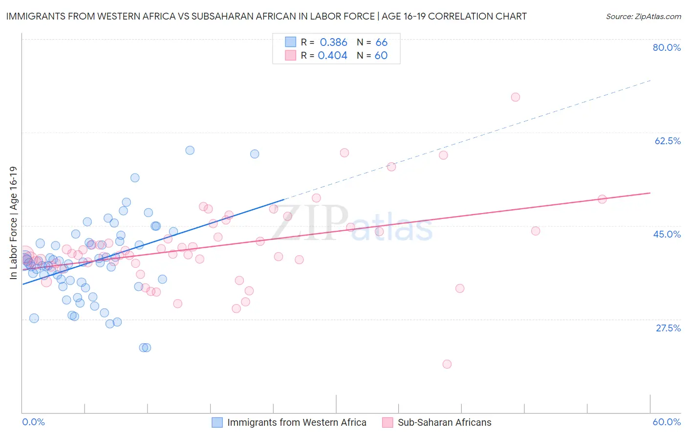 Immigrants from Western Africa vs Subsaharan African In Labor Force | Age 16-19