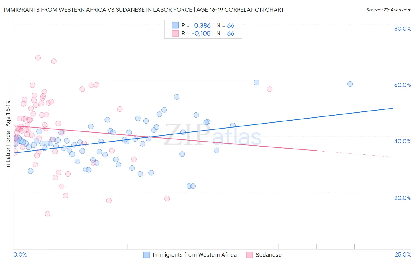 Immigrants from Western Africa vs Sudanese In Labor Force | Age 16-19