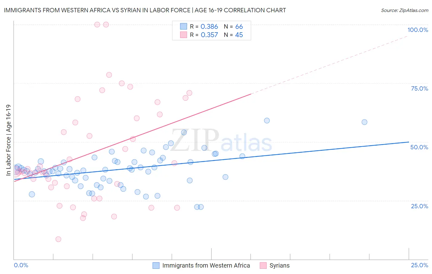 Immigrants from Western Africa vs Syrian In Labor Force | Age 16-19