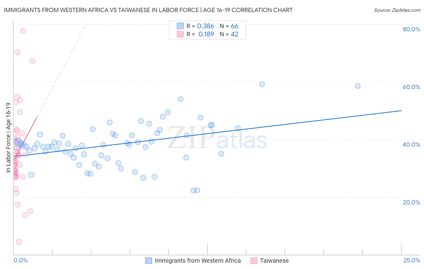 Immigrants from Western Africa vs Taiwanese In Labor Force | Age 16-19