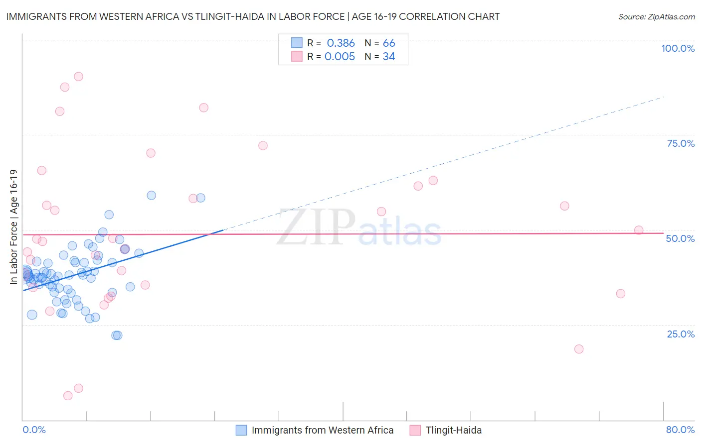 Immigrants from Western Africa vs Tlingit-Haida In Labor Force | Age 16-19