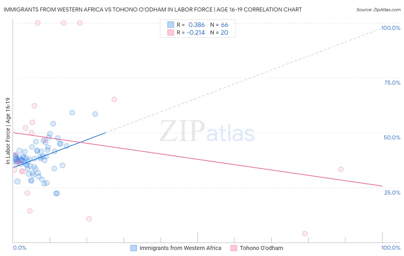 Immigrants from Western Africa vs Tohono O'odham In Labor Force | Age 16-19