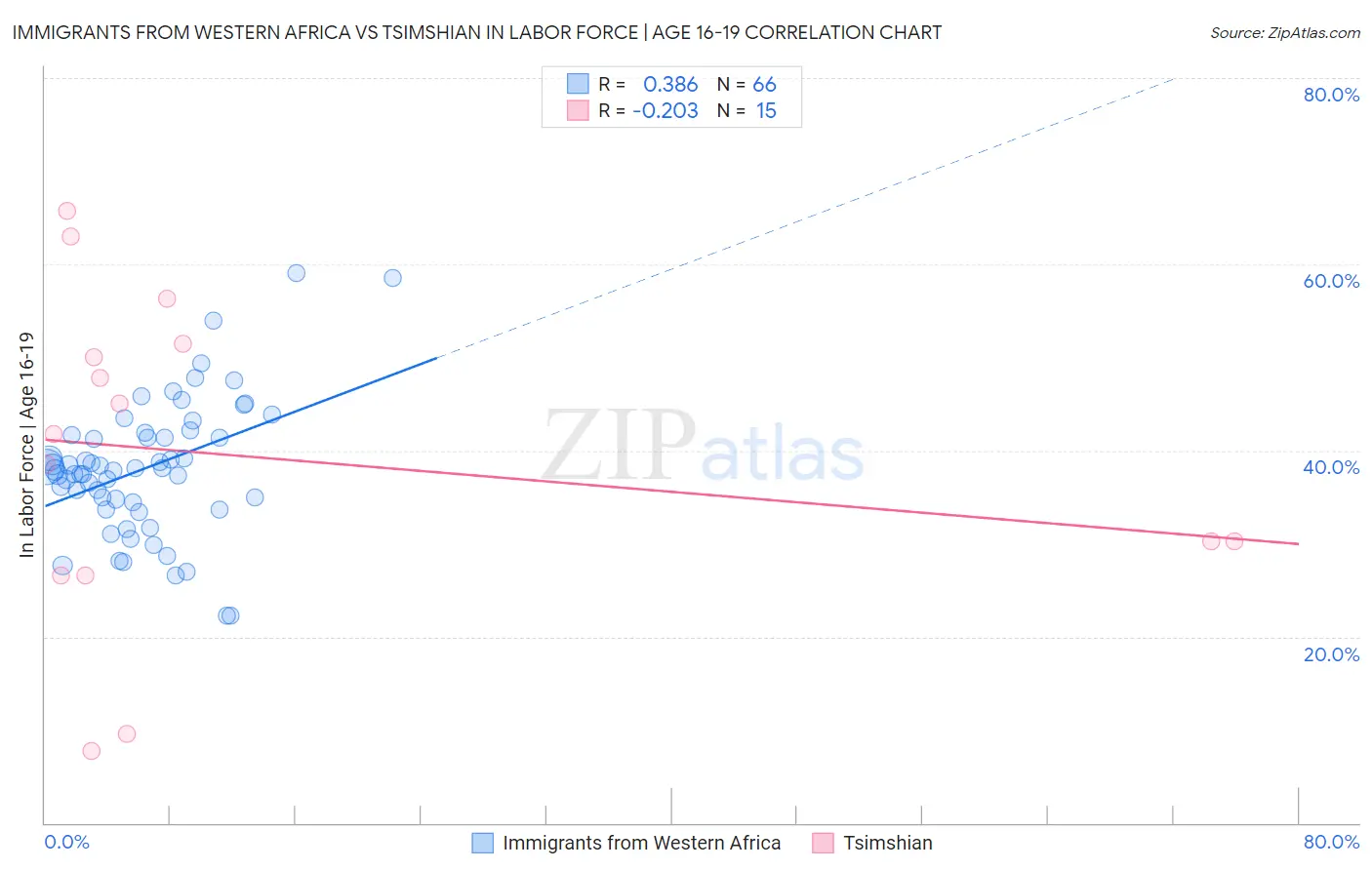 Immigrants from Western Africa vs Tsimshian In Labor Force | Age 16-19