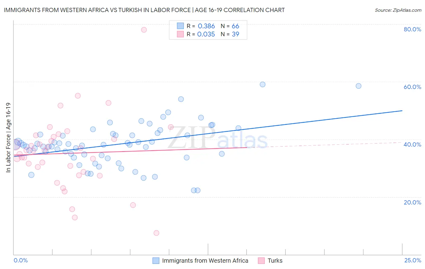 Immigrants from Western Africa vs Turkish In Labor Force | Age 16-19