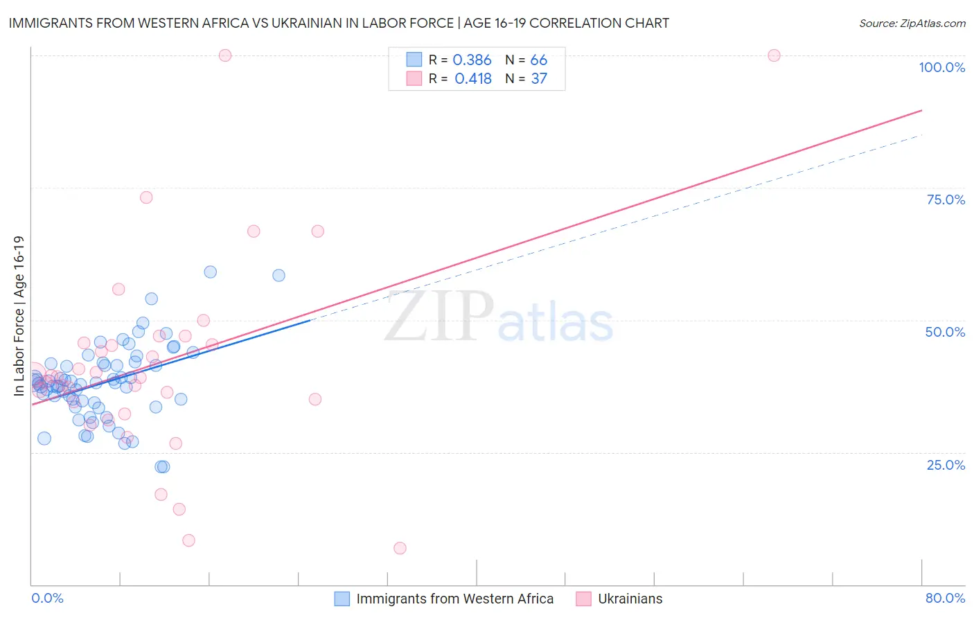Immigrants from Western Africa vs Ukrainian In Labor Force | Age 16-19