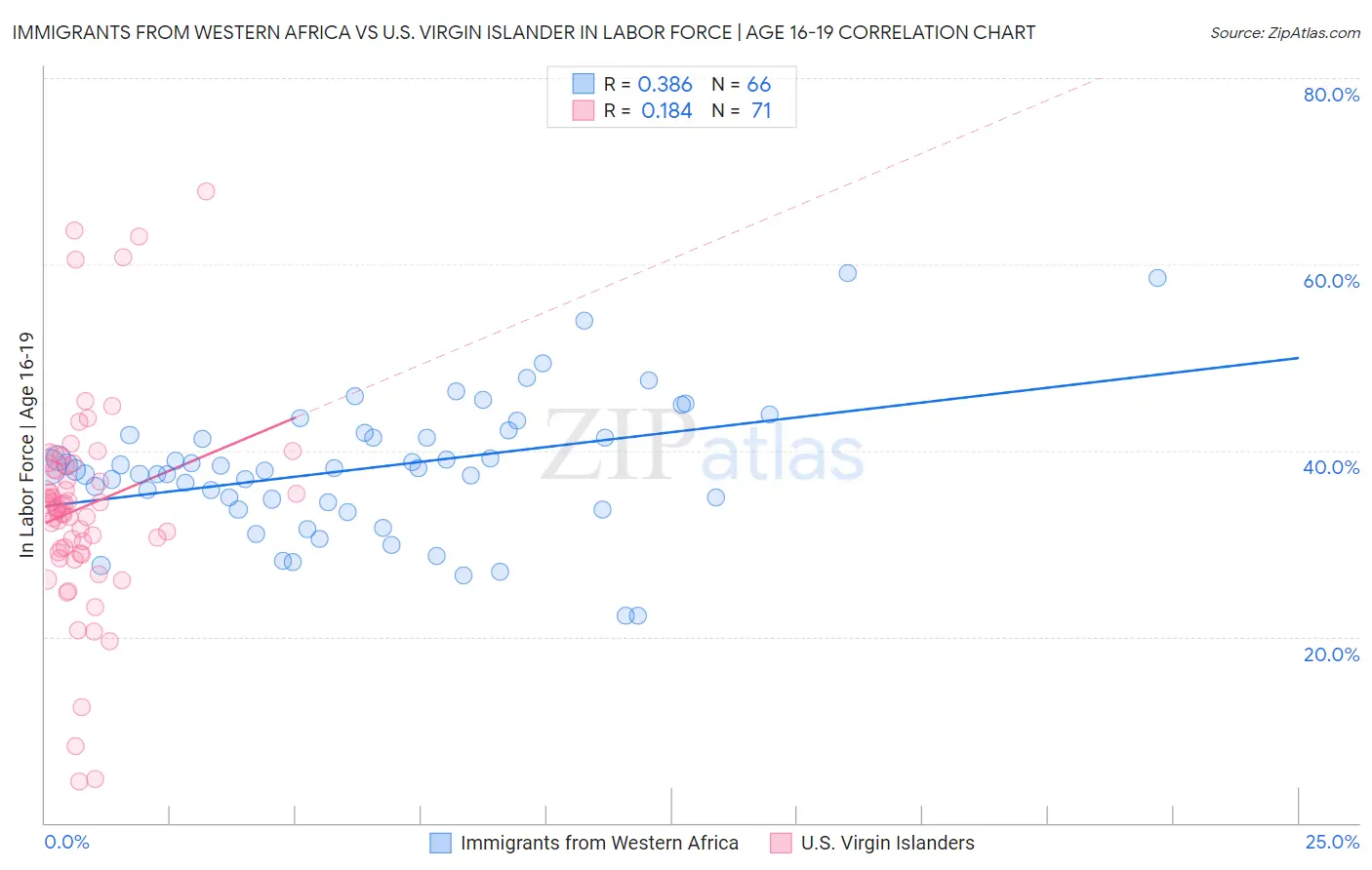 Immigrants from Western Africa vs U.S. Virgin Islander In Labor Force | Age 16-19