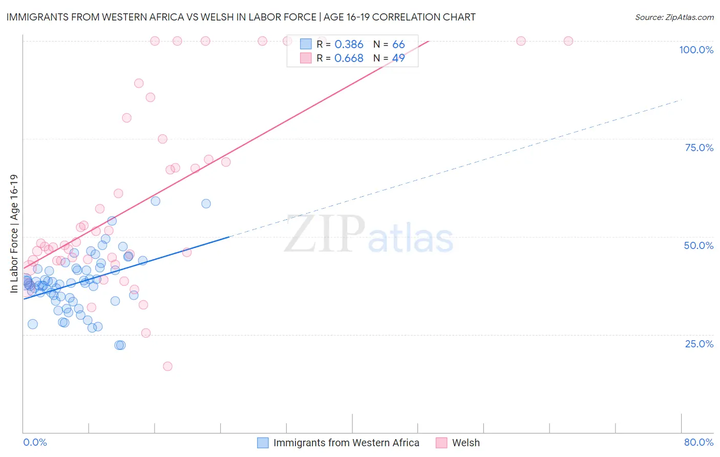 Immigrants from Western Africa vs Welsh In Labor Force | Age 16-19