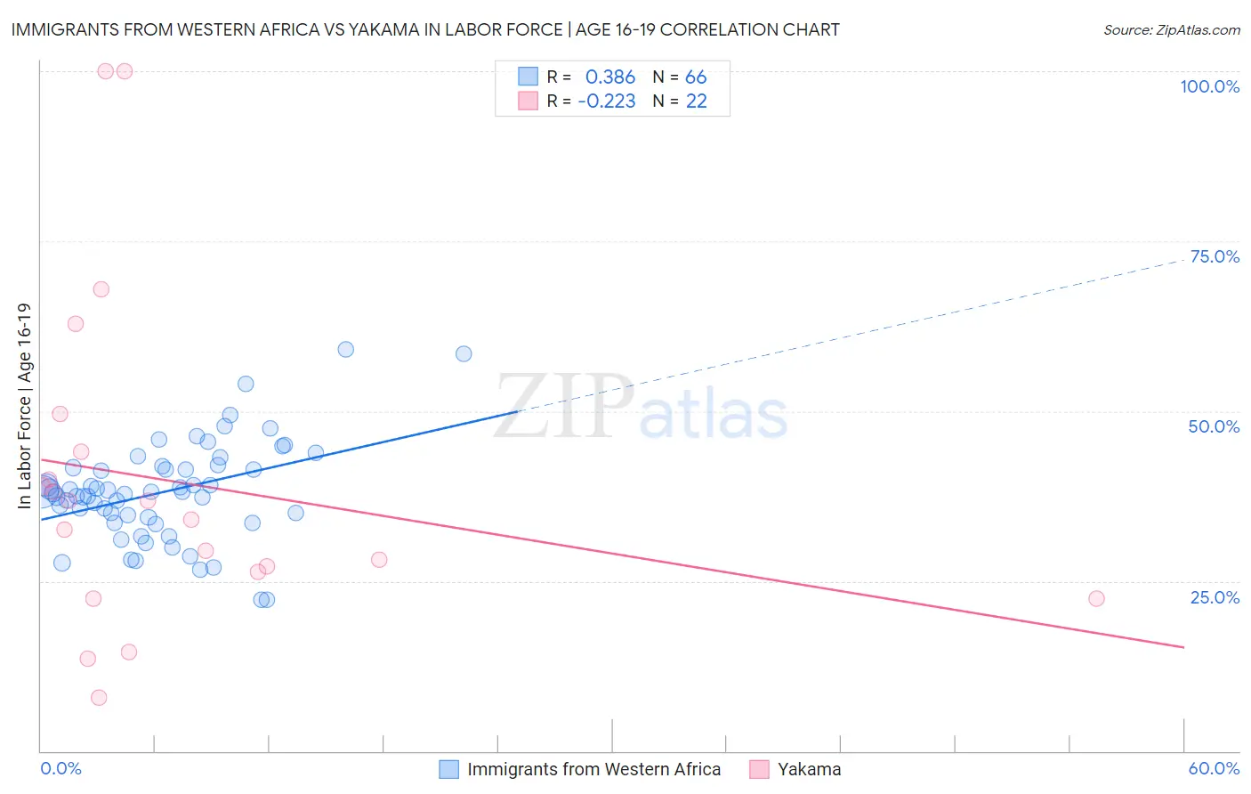 Immigrants from Western Africa vs Yakama In Labor Force | Age 16-19