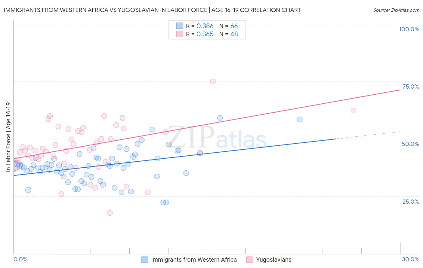 Immigrants from Western Africa vs Yugoslavian In Labor Force | Age 16-19
