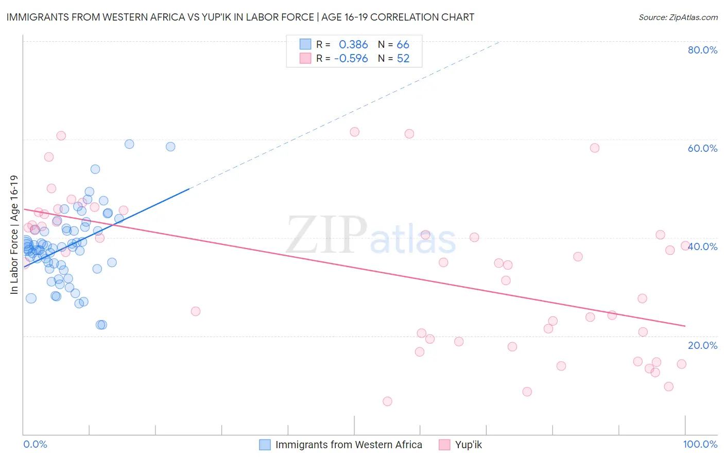 Immigrants from Western Africa vs Yup'ik In Labor Force | Age 16-19