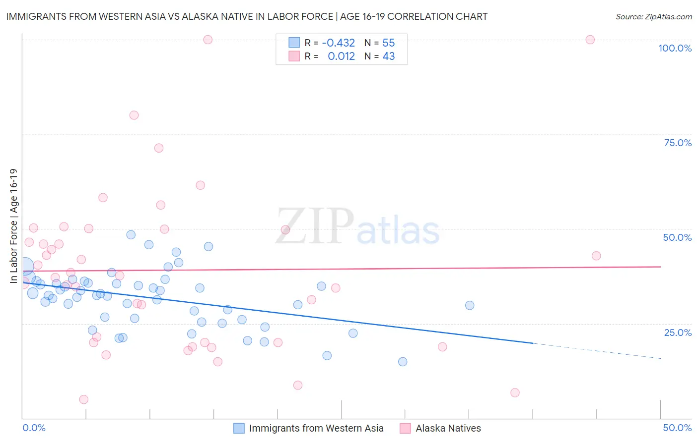 Immigrants from Western Asia vs Alaska Native In Labor Force | Age 16-19