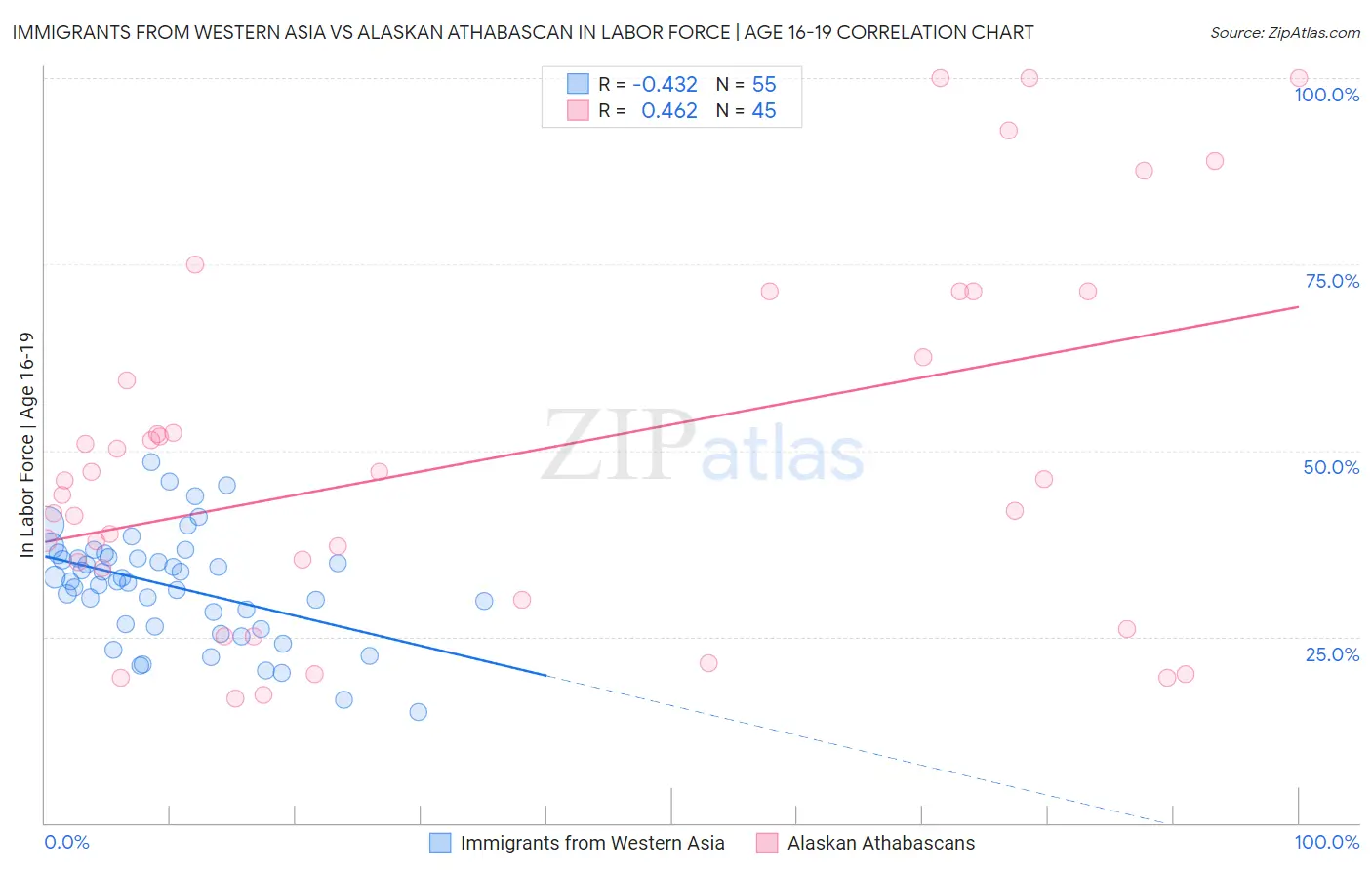 Immigrants from Western Asia vs Alaskan Athabascan In Labor Force | Age 16-19