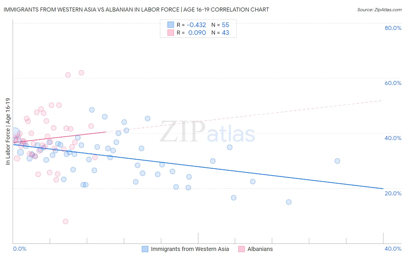 Immigrants from Western Asia vs Albanian In Labor Force | Age 16-19