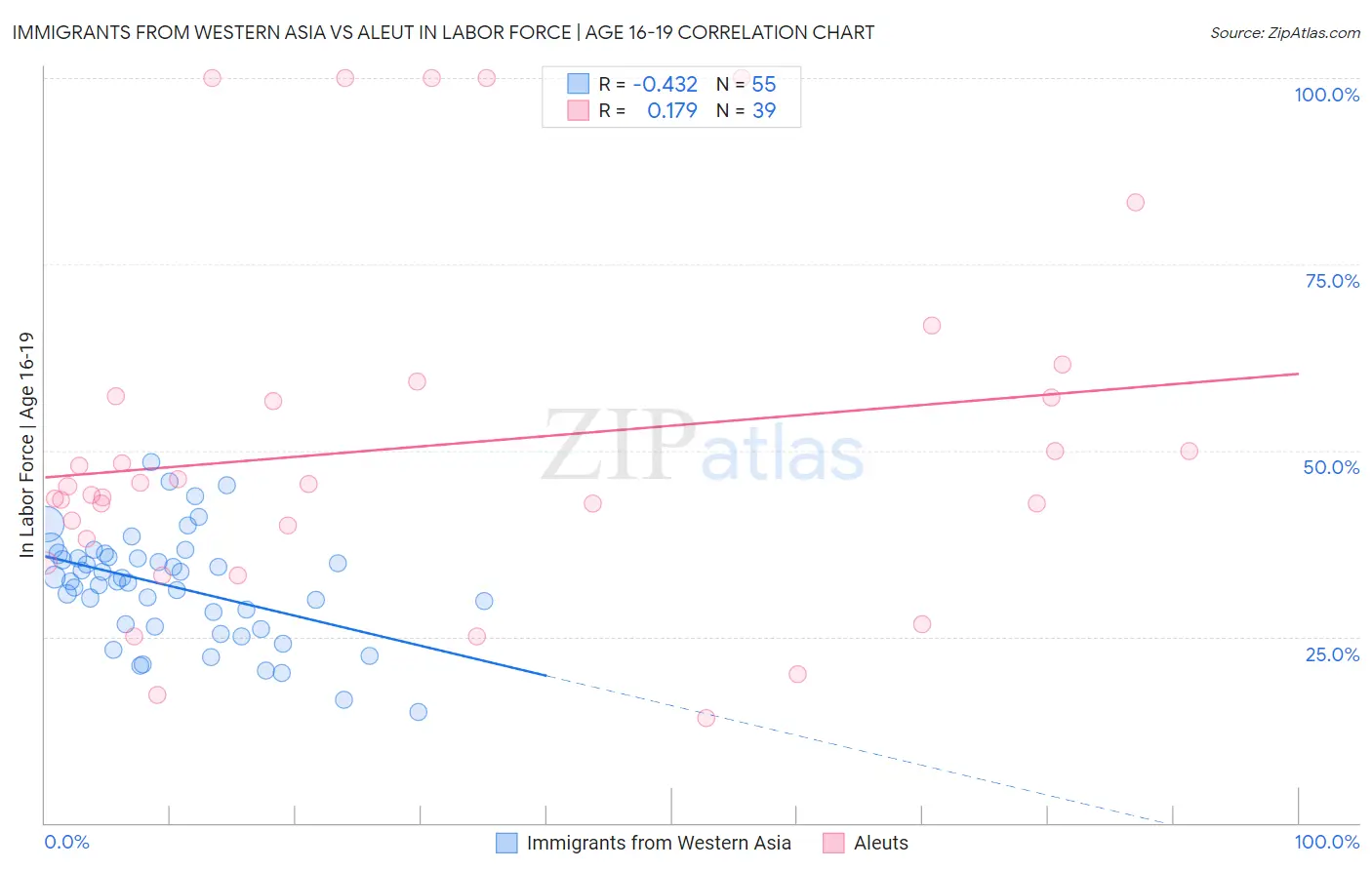Immigrants from Western Asia vs Aleut In Labor Force | Age 16-19