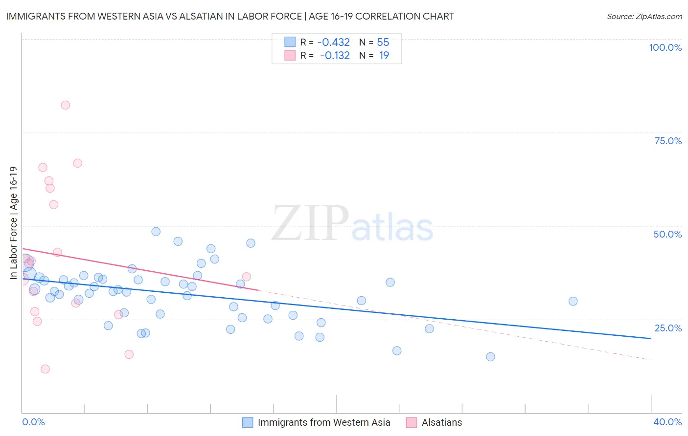 Immigrants from Western Asia vs Alsatian In Labor Force | Age 16-19