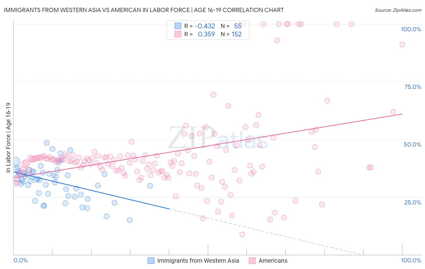 Immigrants from Western Asia vs American In Labor Force | Age 16-19