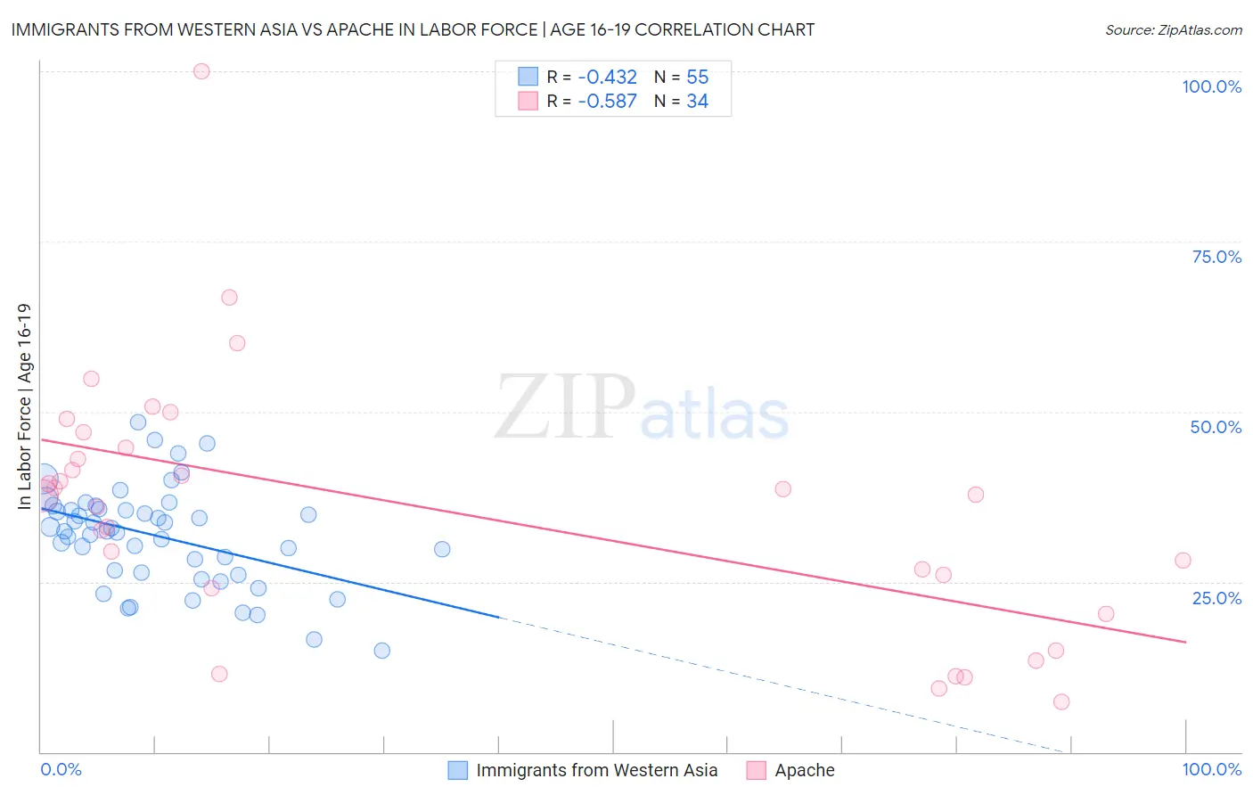 Immigrants from Western Asia vs Apache In Labor Force | Age 16-19