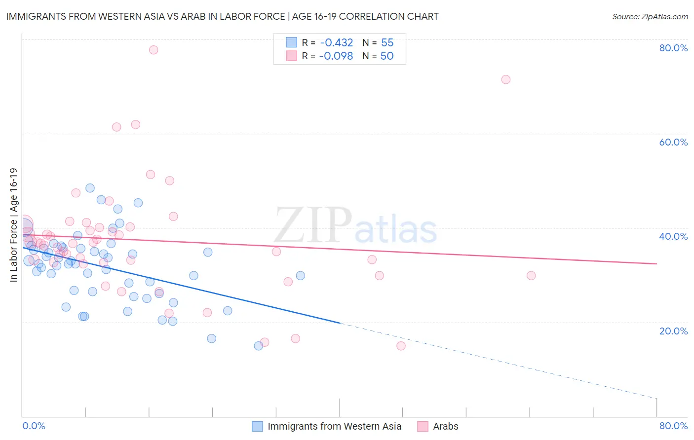 Immigrants from Western Asia vs Arab In Labor Force | Age 16-19