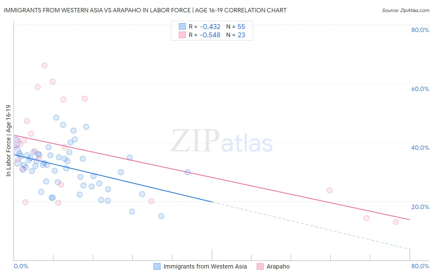 Immigrants from Western Asia vs Arapaho In Labor Force | Age 16-19