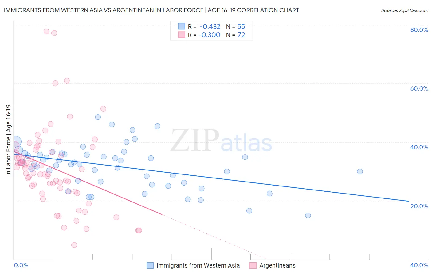 Immigrants from Western Asia vs Argentinean In Labor Force | Age 16-19