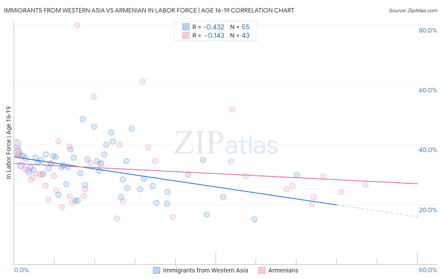 Immigrants from Western Asia vs Armenian In Labor Force | Age 16-19