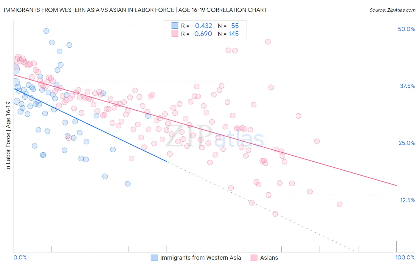 Immigrants from Western Asia vs Asian In Labor Force | Age 16-19