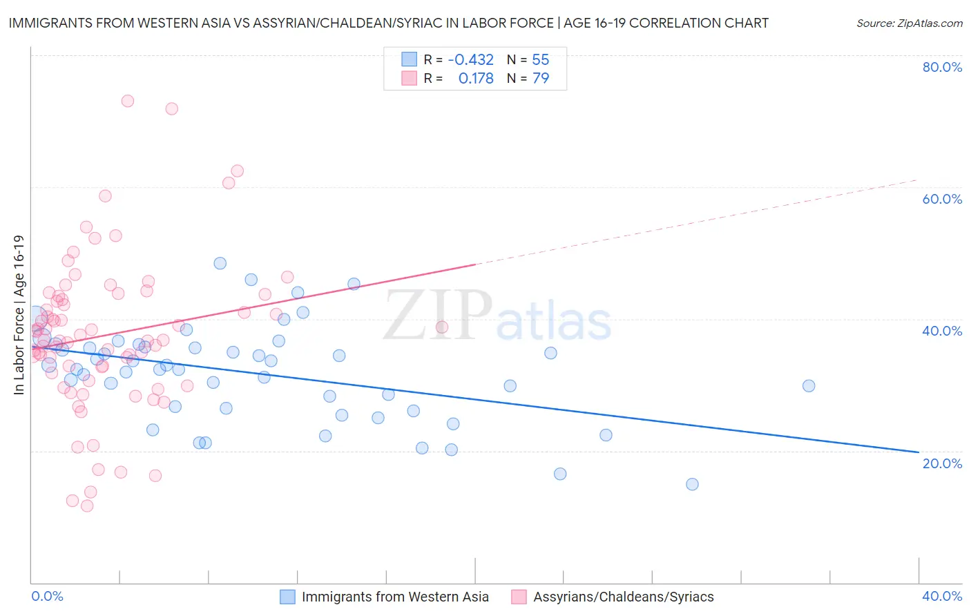 Immigrants from Western Asia vs Assyrian/Chaldean/Syriac In Labor Force | Age 16-19