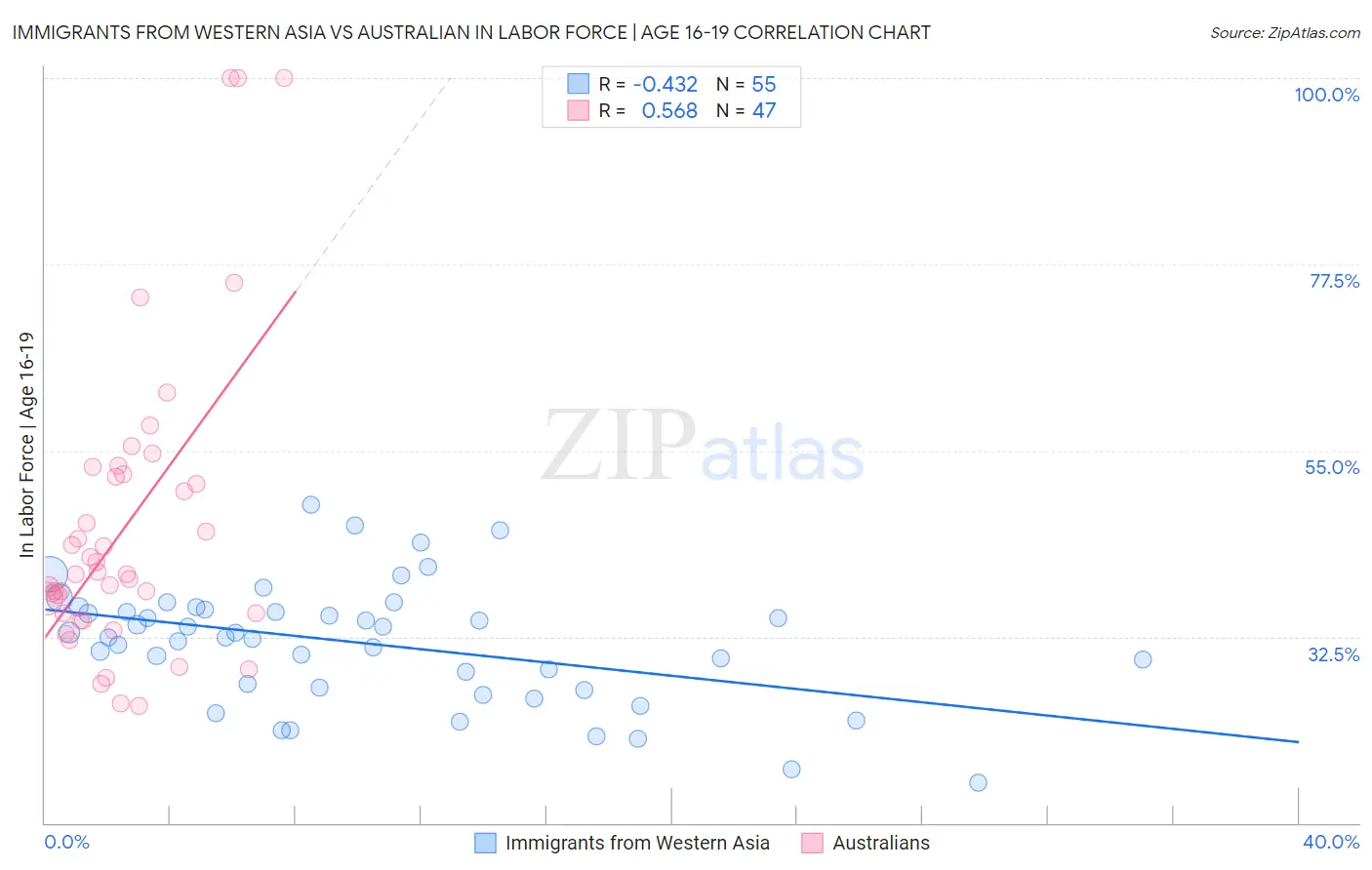 Immigrants from Western Asia vs Australian In Labor Force | Age 16-19