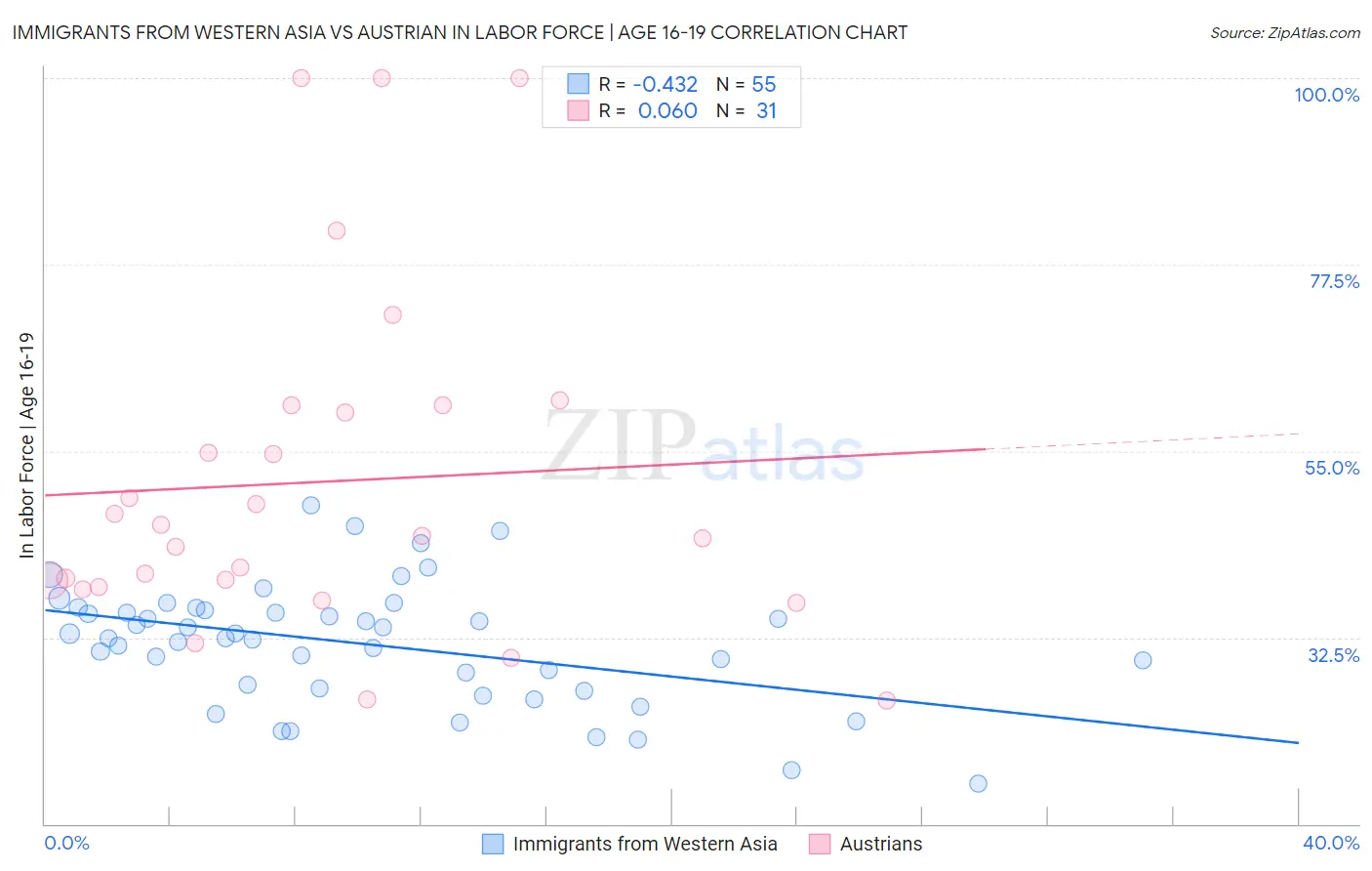 Immigrants from Western Asia vs Austrian In Labor Force | Age 16-19
