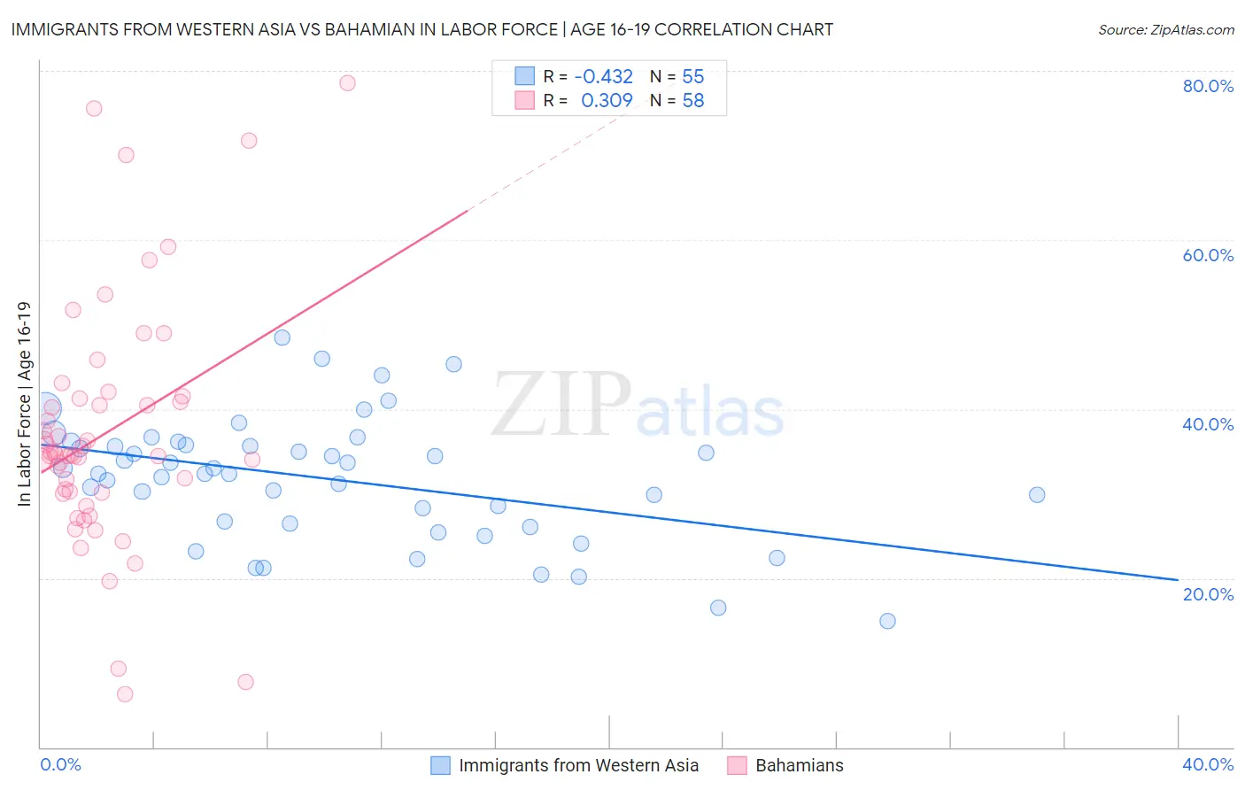 Immigrants from Western Asia vs Bahamian In Labor Force | Age 16-19