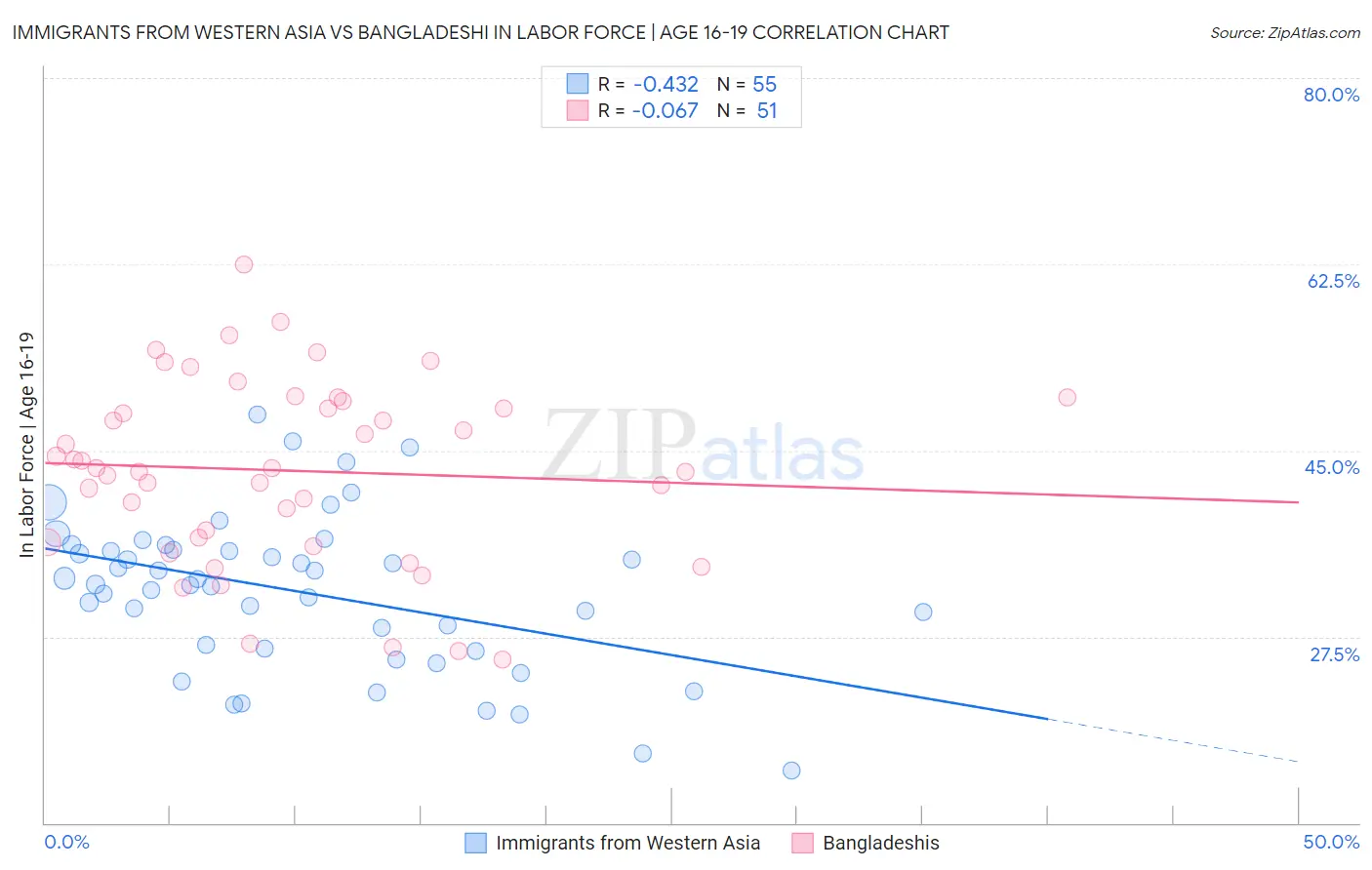 Immigrants from Western Asia vs Bangladeshi In Labor Force | Age 16-19