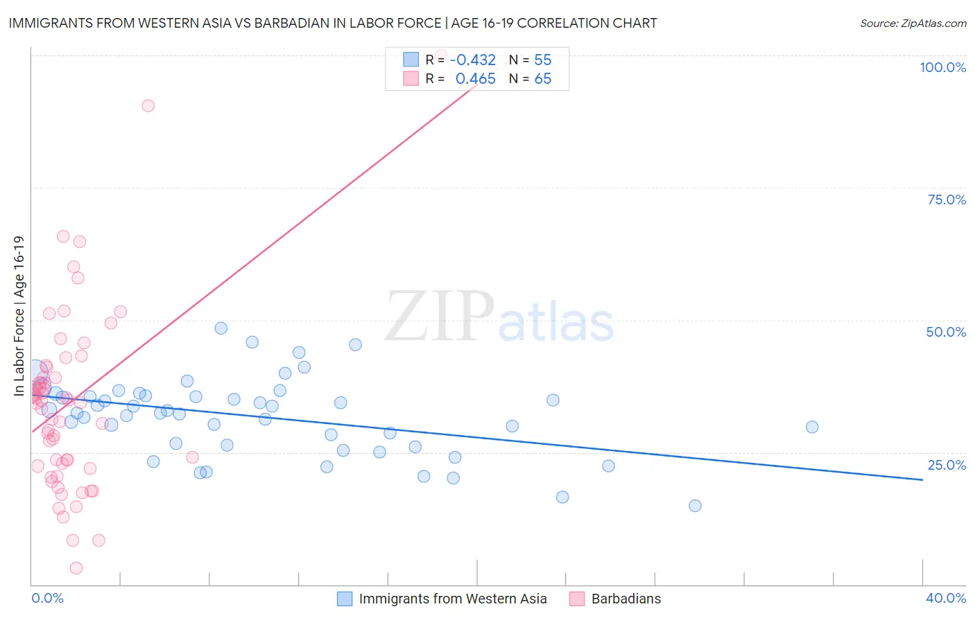 Immigrants from Western Asia vs Barbadian In Labor Force | Age 16-19