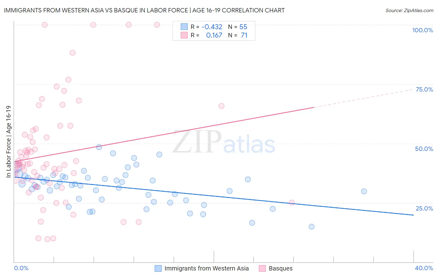 Immigrants from Western Asia vs Basque In Labor Force | Age 16-19