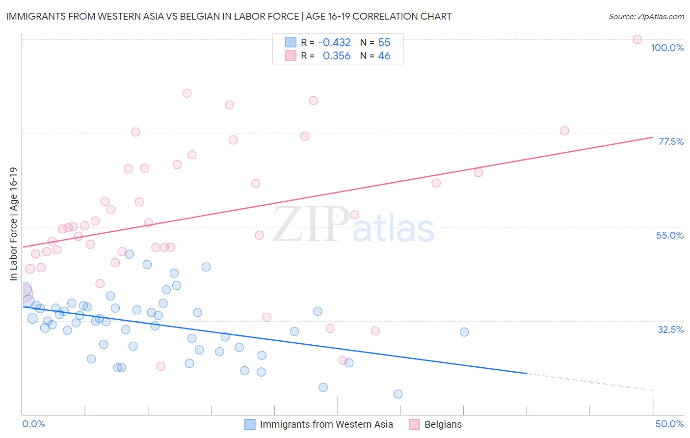 Immigrants from Western Asia vs Belgian In Labor Force | Age 16-19