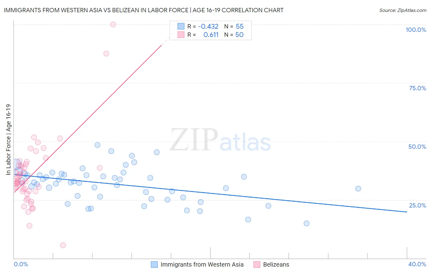 Immigrants from Western Asia vs Belizean In Labor Force | Age 16-19