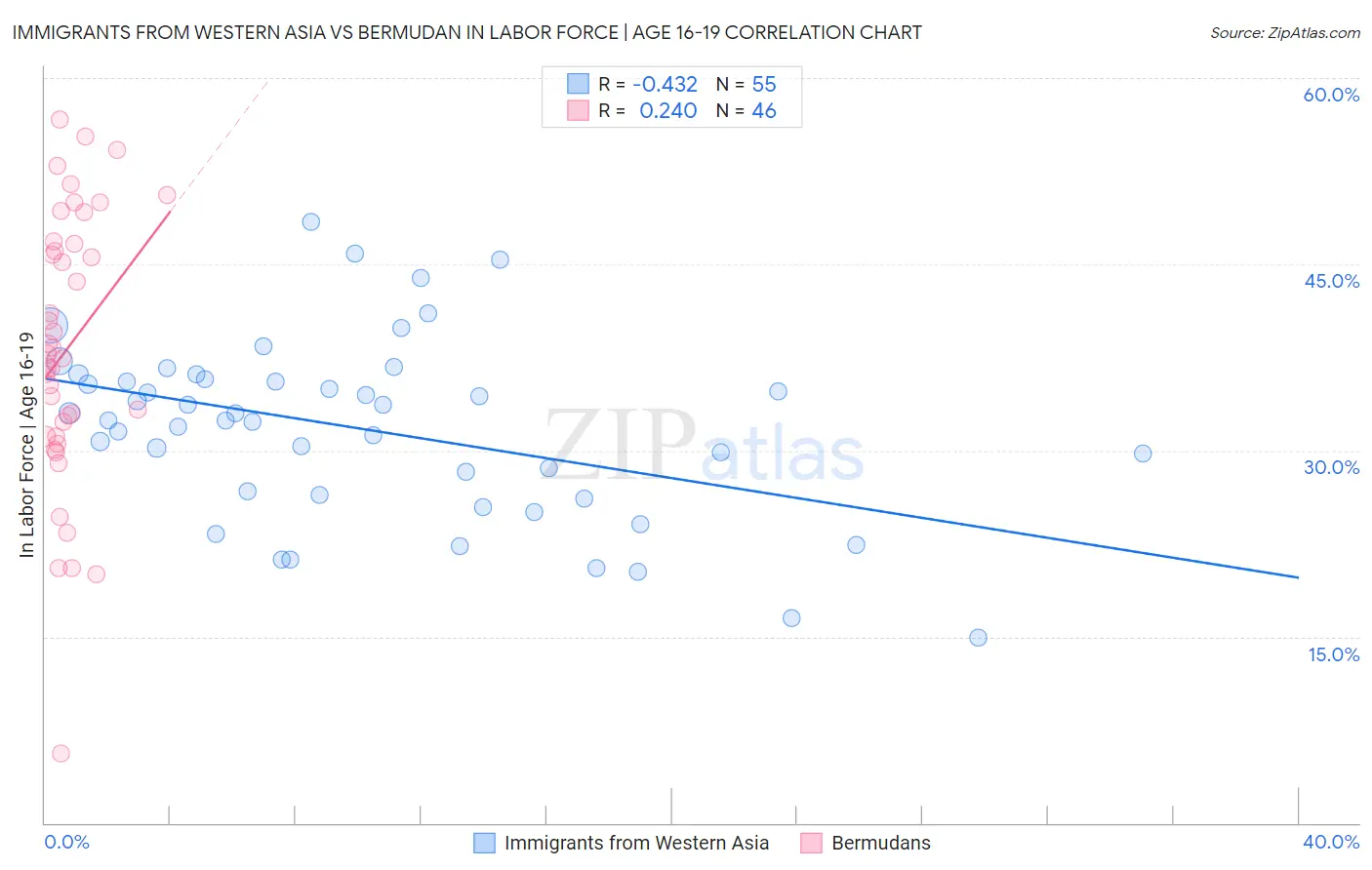 Immigrants from Western Asia vs Bermudan In Labor Force | Age 16-19