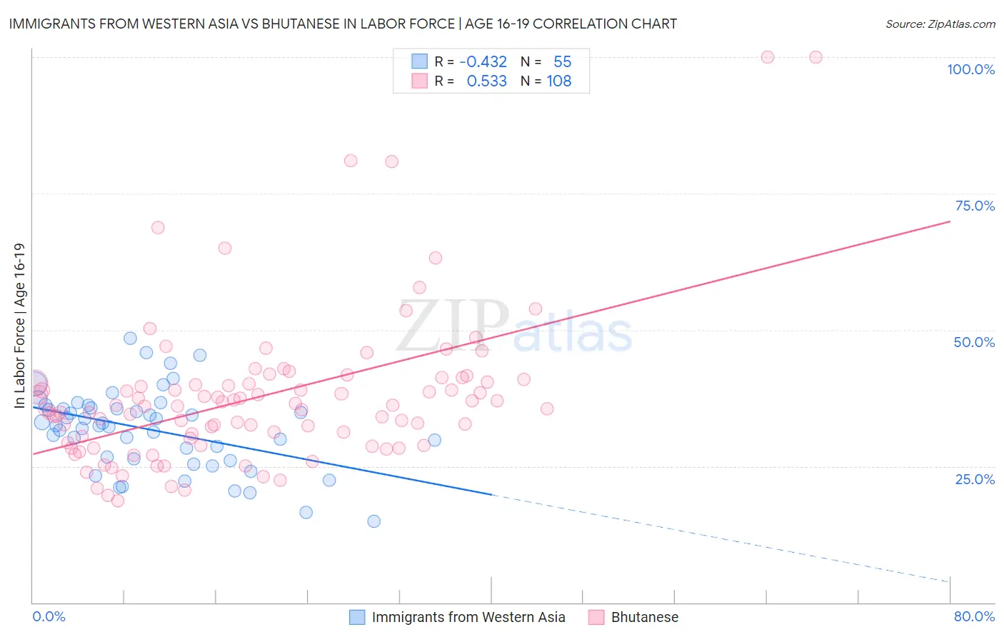 Immigrants from Western Asia vs Bhutanese In Labor Force | Age 16-19
