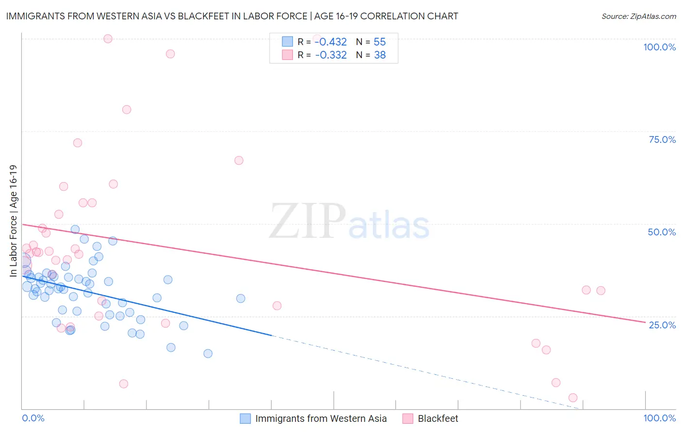 Immigrants from Western Asia vs Blackfeet In Labor Force | Age 16-19