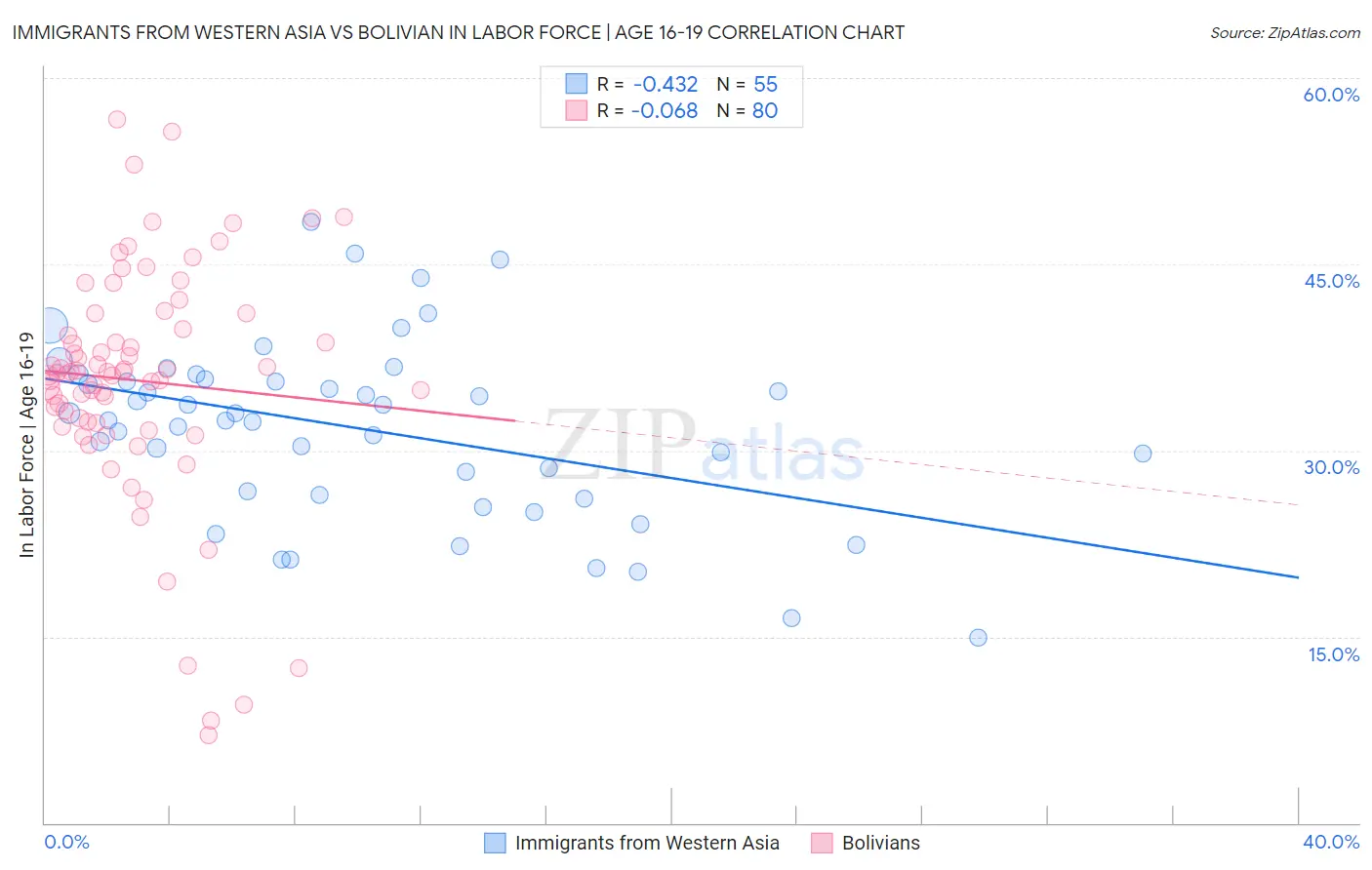 Immigrants from Western Asia vs Bolivian In Labor Force | Age 16-19