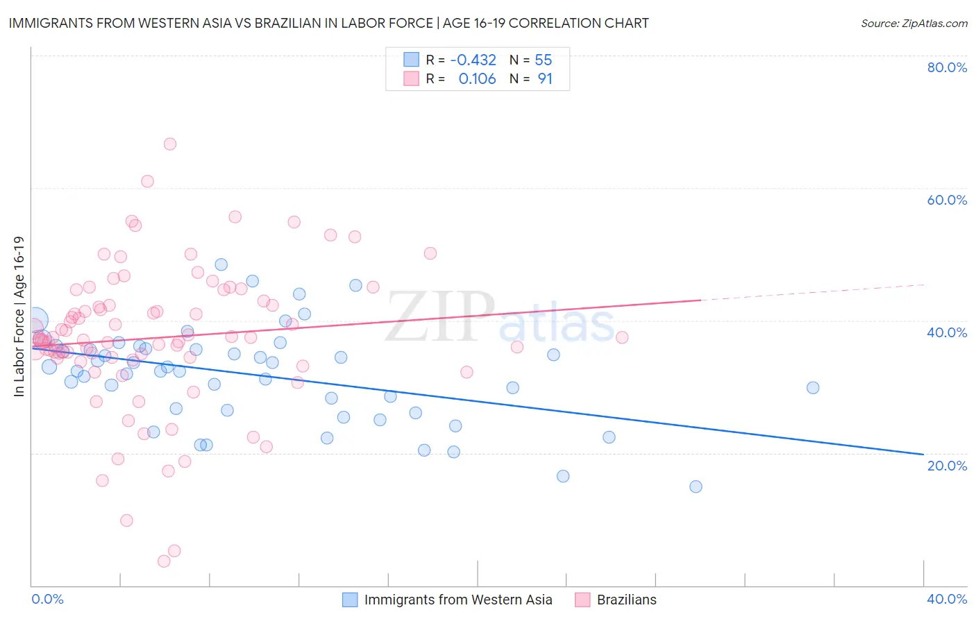 Immigrants from Western Asia vs Brazilian In Labor Force | Age 16-19