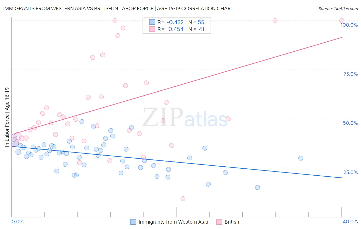 Immigrants from Western Asia vs British In Labor Force | Age 16-19