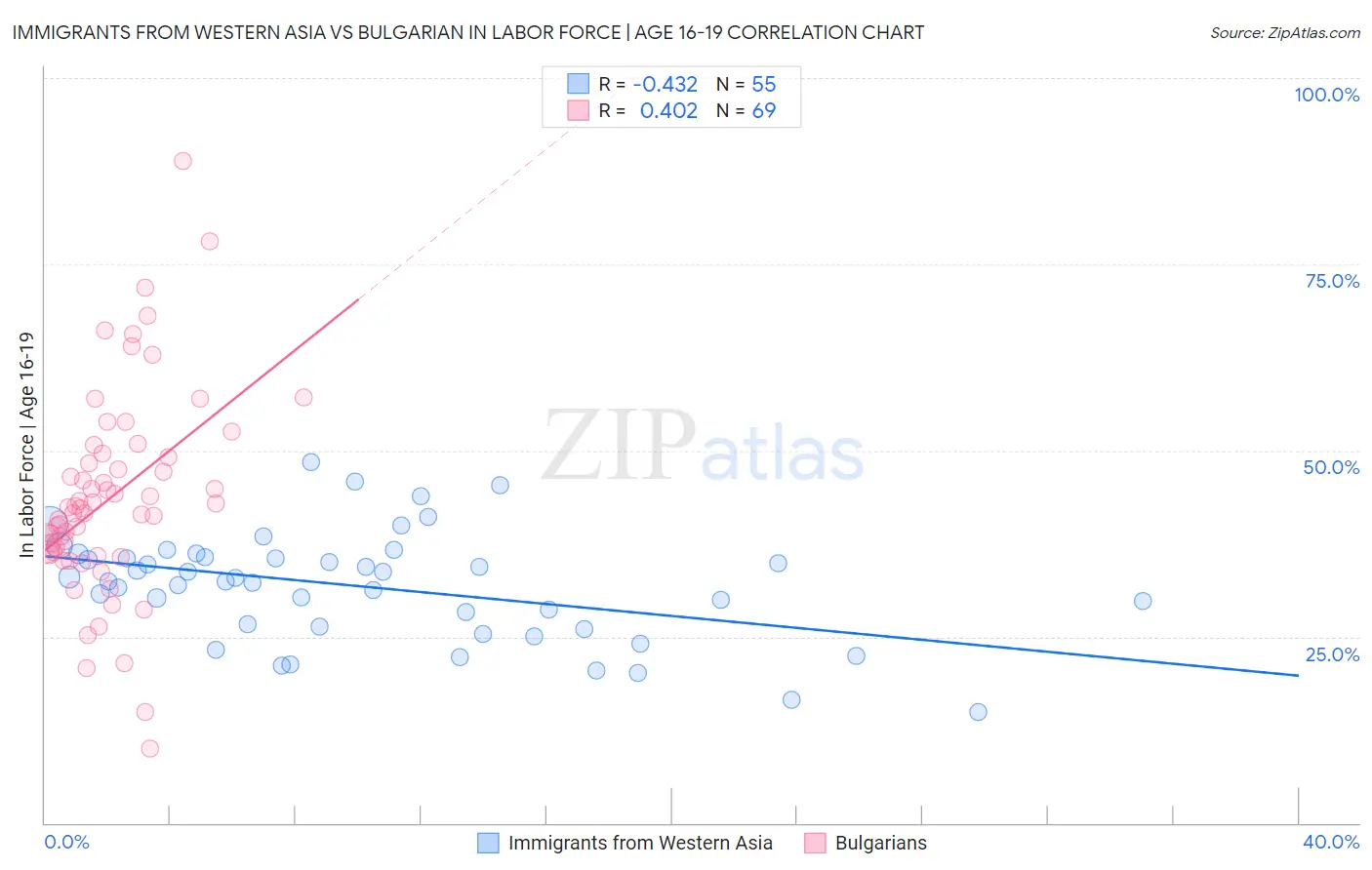 Immigrants from Western Asia vs Bulgarian In Labor Force | Age 16-19