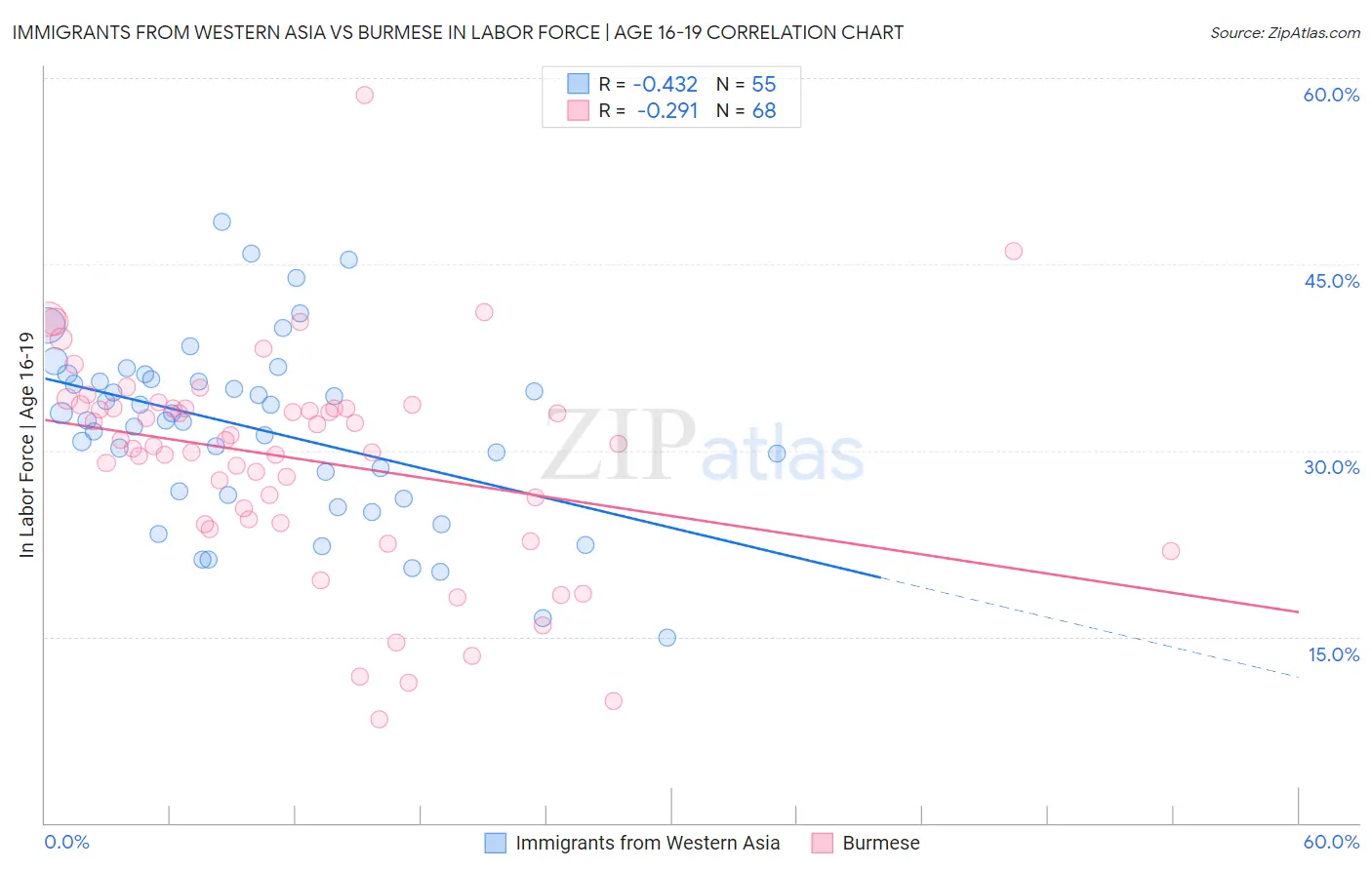 Immigrants from Western Asia vs Burmese In Labor Force | Age 16-19